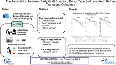 The Association Between Early Graft Function, Donor Type and Long-Term Kidney Transplant Outcomes